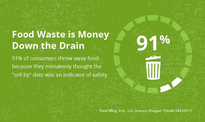Food Waste is Money Down the Drain